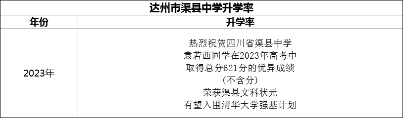 2024年達(dá)州市渠縣中學(xué)升學(xué)率怎么樣？