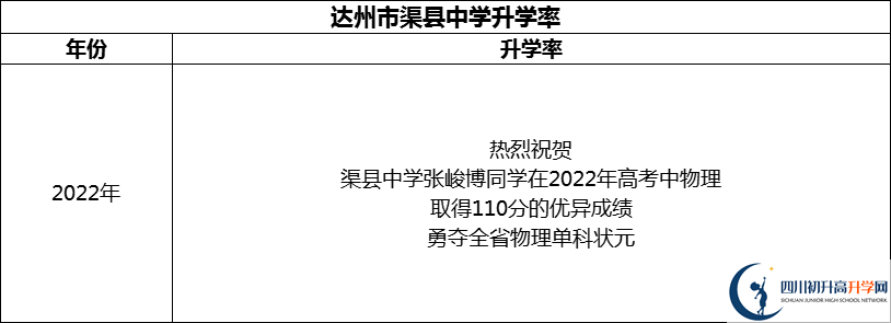 2024年達(dá)州市渠縣中學(xué)升學(xué)率怎么樣？