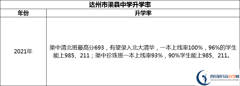 2024年達(dá)州市渠縣中學(xué)升學(xué)率怎么樣？