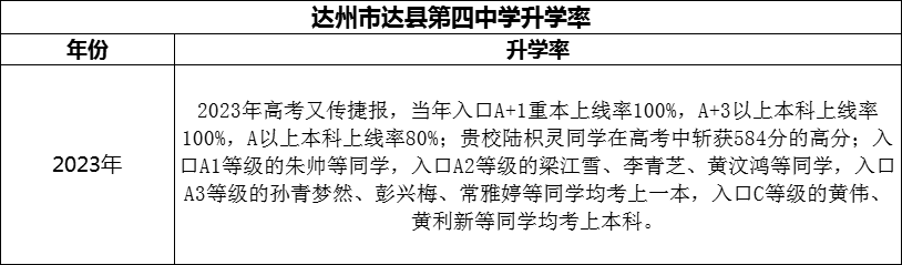 2024年達州市達縣第四中學升學率怎么樣？