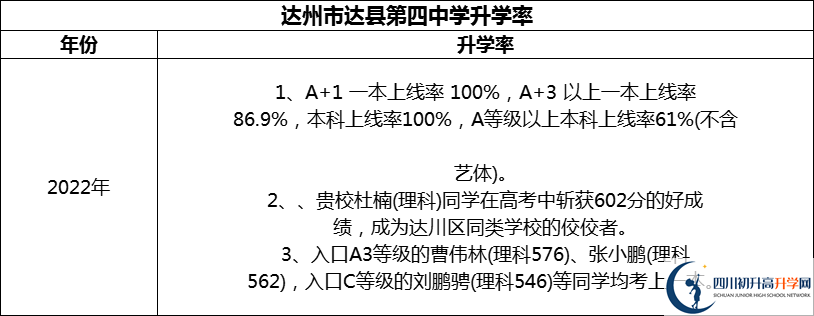 2024年達州市達縣第四中學升學率怎么樣？