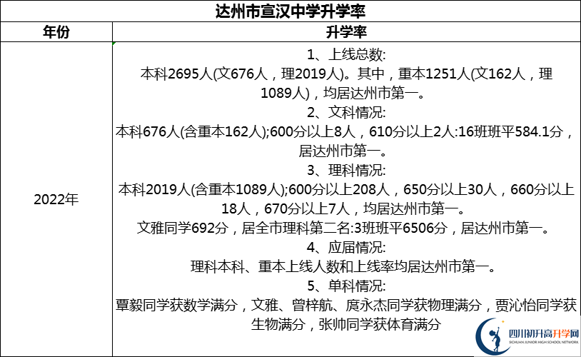 2024年達(dá)州市宣漢中學(xué)升學(xué)率怎么樣？