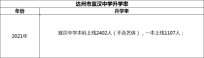 2024年達(dá)州市宣漢中學(xué)升學(xué)率怎么樣？