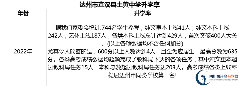 2024年達州市宣漢縣土黃中學升學率怎么樣？