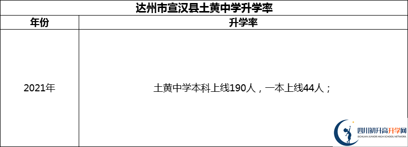 2024年達州市宣漢縣土黃中學升學率怎么樣？