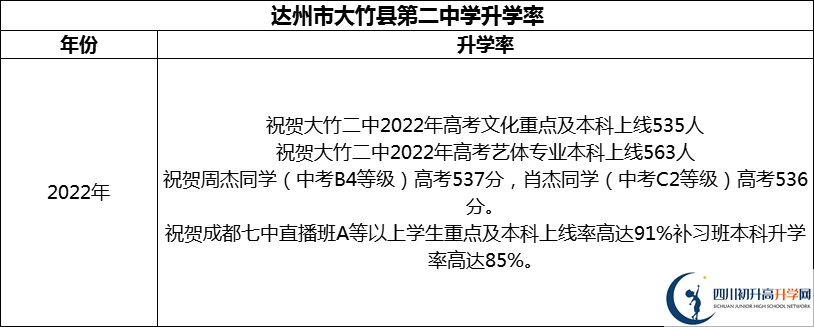 2024年達(dá)州市大竹縣第二中學(xué)升學(xué)率怎么樣？