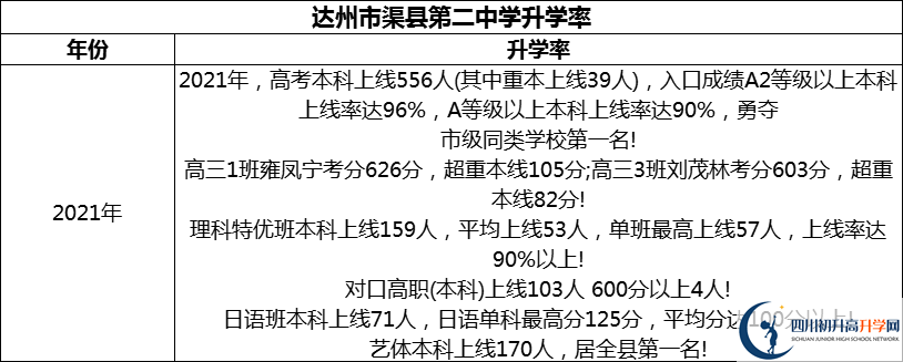 2024年達州市渠縣第二中學升學率怎么樣？