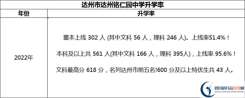 2024年達(dá)州市達(dá)州銘仁園中學(xué)升學(xué)率怎么樣？