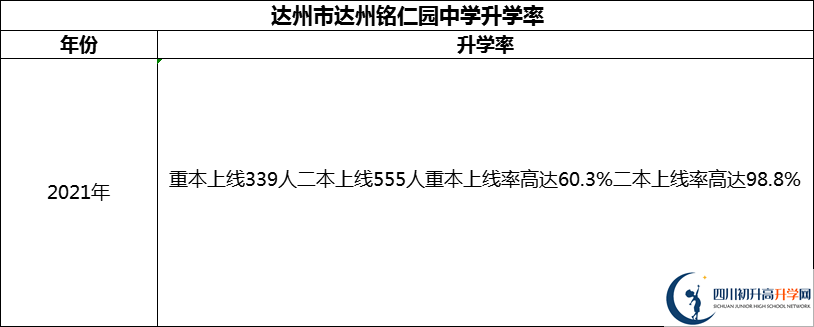 2024年達(dá)州市達(dá)州銘仁園中學(xué)升學(xué)率怎么樣？