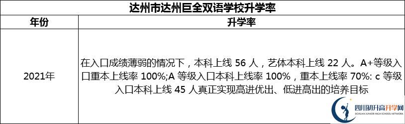 2024年達州市達州巨全雙語學校升學率怎么樣？