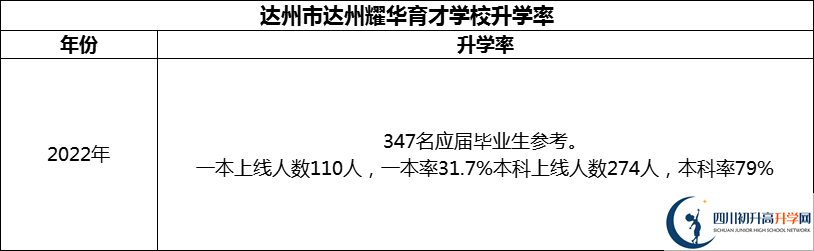 2024年達州市達州耀華育才學校升學率怎么樣？