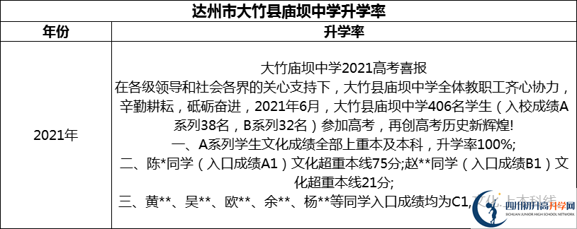 2024年達(dá)州市大竹縣廟壩中學(xué)升學(xué)率怎么樣？