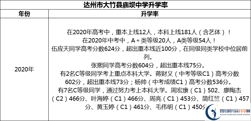 2024年達(dá)州市大竹縣廟壩中學(xué)升學(xué)率怎么樣？