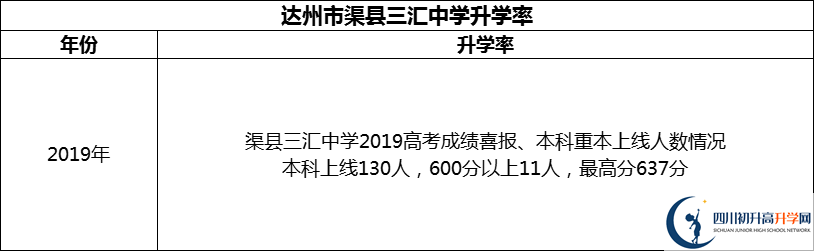 2024年達(dá)州市渠縣三匯中學(xué)升學(xué)率怎么樣？