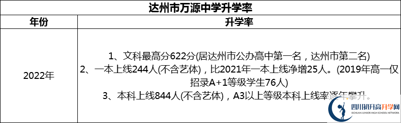 2024年達(dá)州市萬(wàn)源中學(xué)升學(xué)率怎么樣？