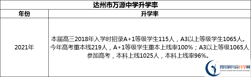 2024年達(dá)州市萬(wàn)源中學(xué)升學(xué)率怎么樣？