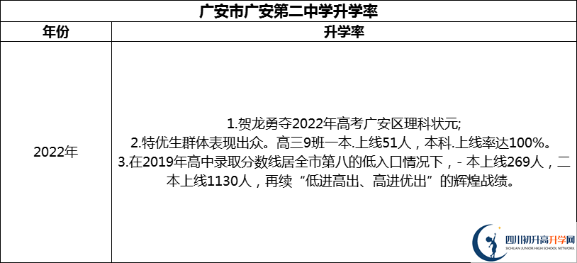 2024年廣安市廣安第二中學(xué)升學(xué)率怎么樣？