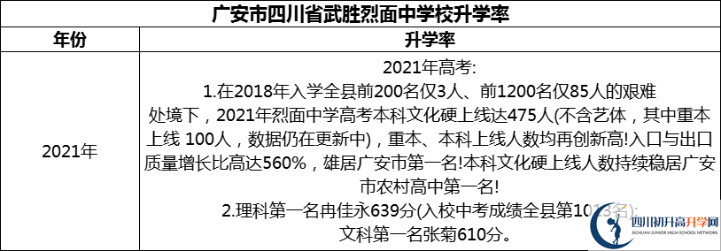 2024年廣安市四川省武勝烈面中學(xué)校升學(xué)率怎么樣？