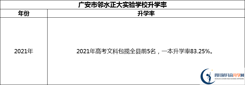 2024年廣安市鄰水正大實(shí)驗(yàn)學(xué)校升學(xué)率怎么樣？