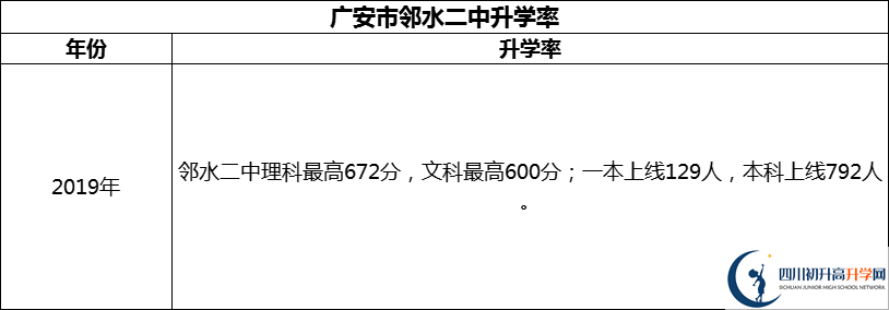 2024年廣安市鄰水二中升學(xué)率怎么樣？