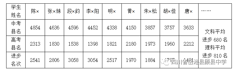 2024年廣安市顧縣中學(xué)升學(xué)率怎么樣？