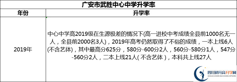 2024年廣安市武勝中心中學(xué)升學(xué)率怎么樣？