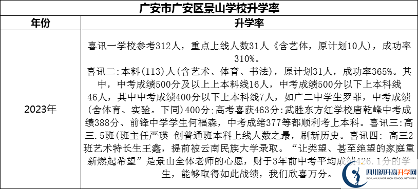 2024年廣安市廣安區(qū)景山學校升學率怎么樣？