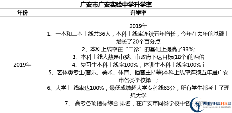 2024年廣安市廣安實驗中學(xué)升學(xué)率怎么樣？