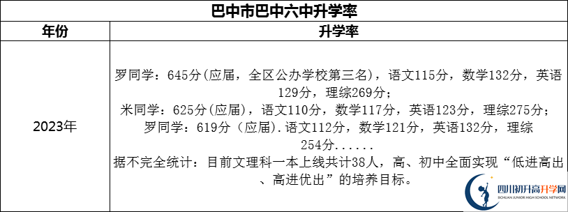 2024年巴中市巴中六中升學(xué)率怎么樣？