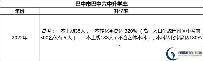 2024年巴中市巴中六中升學(xué)率怎么樣？