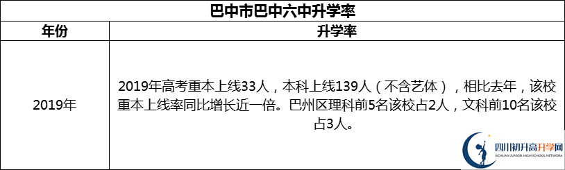 2024年巴中市巴中六中升學(xué)率怎么樣？