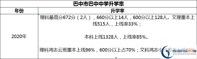 2024年巴中市巴中中學(xué)升學(xué)率怎么樣？