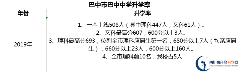 2024年巴中市巴中中學(xué)升學(xué)率怎么樣？