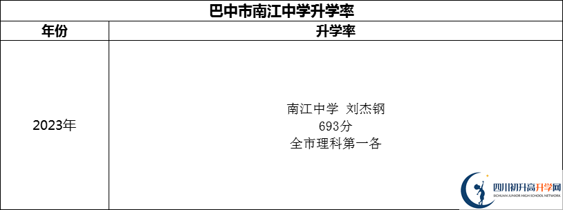 2024年巴中市南江中學升學率怎么樣？