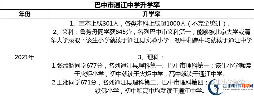 2024年巴中市通江中學(xué)升學(xué)率怎么樣？