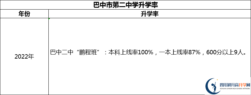 2024年巴中市第二中學(xué)升學(xué)率怎么樣？