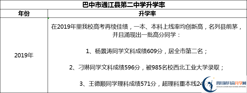 2024年巴中市通江縣第二中學(xué)升學(xué)率怎么樣？