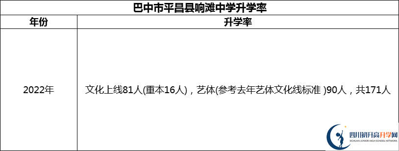 2024年巴中市平昌縣響灘中學(xué)升學(xué)率怎么樣？