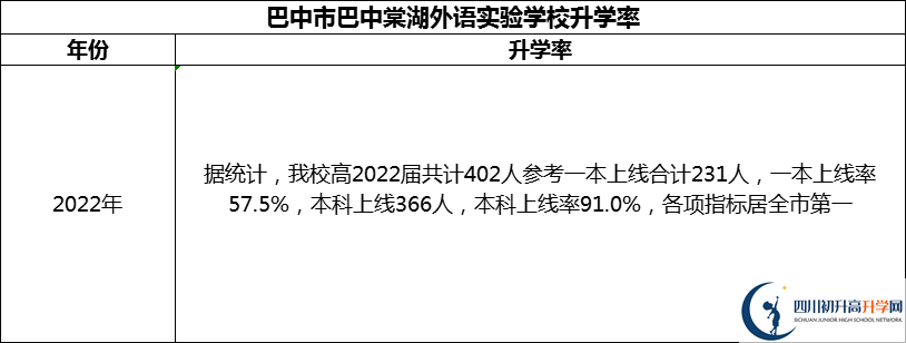 2024年巴中市巴中棠湖外語(yǔ)實(shí)驗(yàn)學(xué)校升學(xué)率怎么樣？