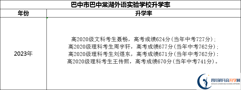 2024年巴中市巴中棠湖外語(yǔ)實(shí)驗(yàn)學(xué)校升學(xué)率怎么樣？