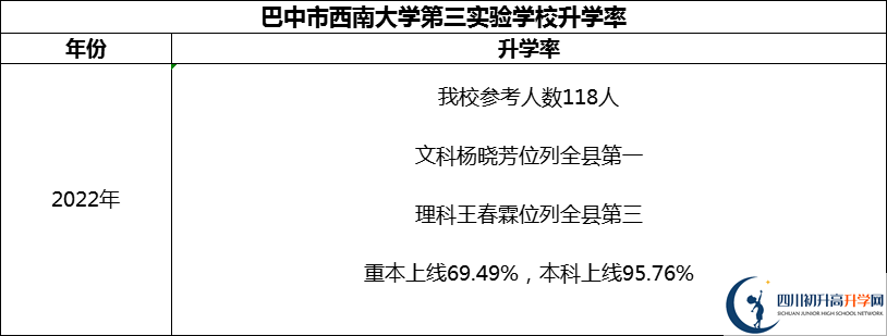 2024年巴中市西南大學(xué)第三實(shí)驗(yàn)學(xué)校升學(xué)率怎么樣？