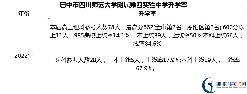 2024年巴中市四川師范大學(xué)附屬第四實(shí)驗(yàn)中學(xué)升學(xué)率怎么樣？