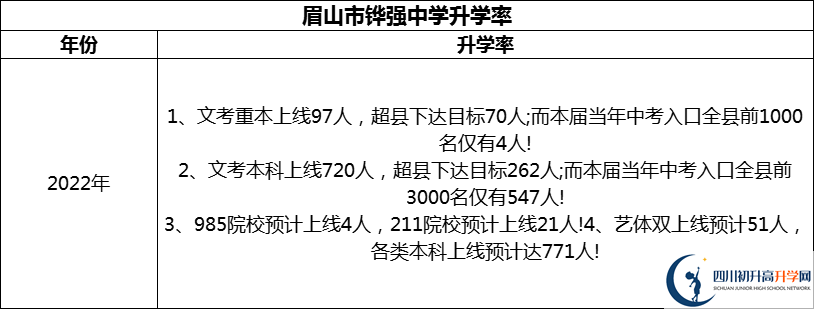 2024年眉山市鏵強(qiáng)中學(xué)升學(xué)率怎么樣？