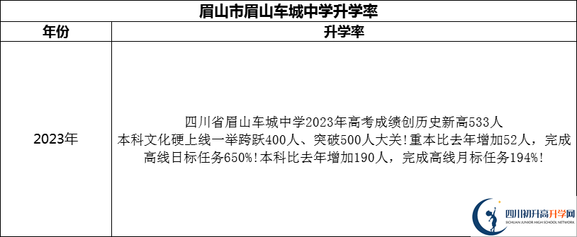 2024年眉山市眉山車城中學(xué)升學(xué)率怎么樣？