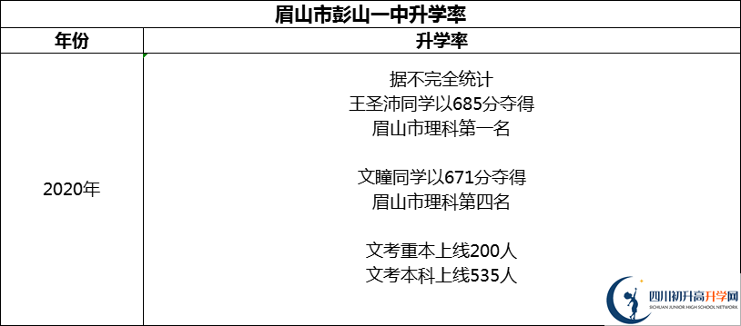 2024年眉山市彭山一中升學(xué)率怎么樣？