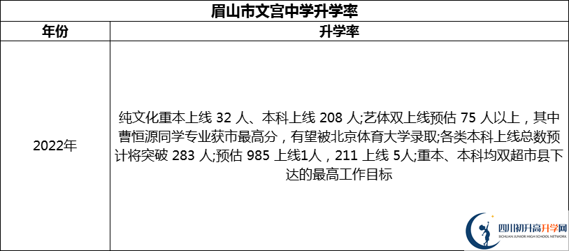 2024年眉山市文宮中學(xué)升學(xué)率怎么樣？