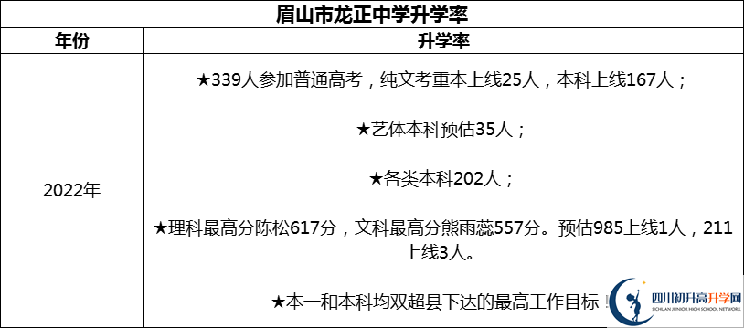 2024年眉山市龍正中學校升學率怎么樣？