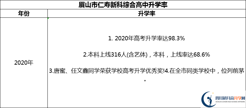 2024年眉山市仁壽新科綜合高中升學(xué)率怎么樣？