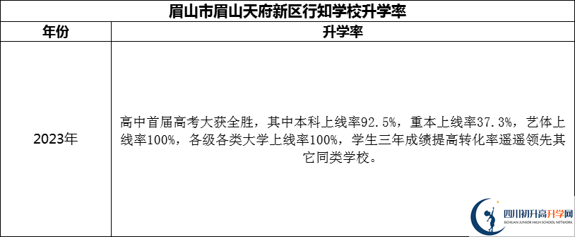 2024年眉山市眉山天府新區(qū)行知學(xué)校升學(xué)率怎么樣？