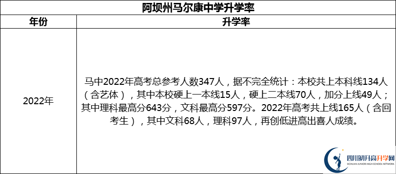 2024年阿壩州馬爾康中學(xué)升學(xué)率怎么樣？